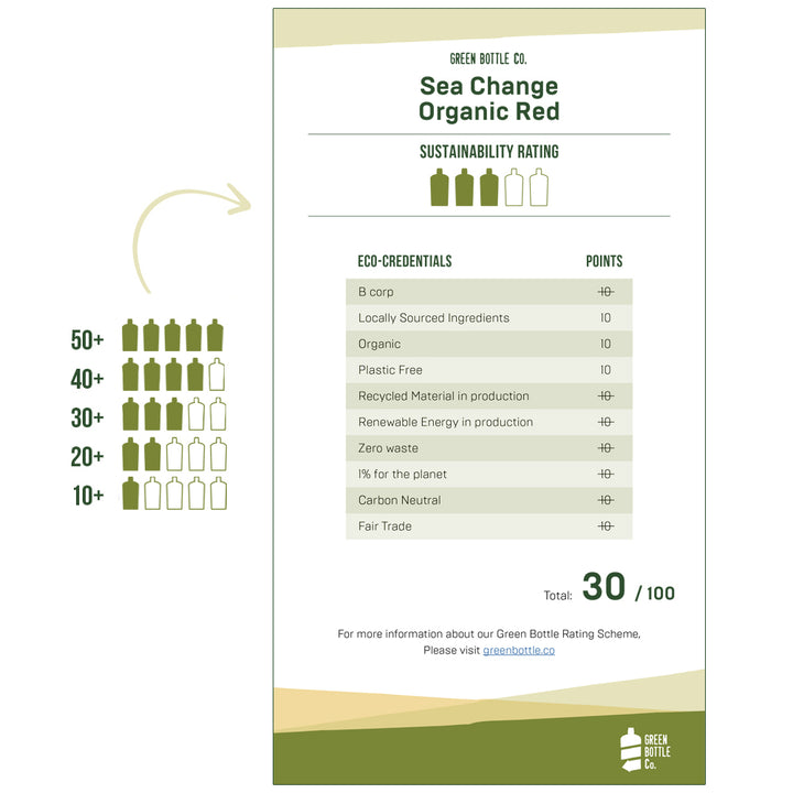 Sustainability Rating card